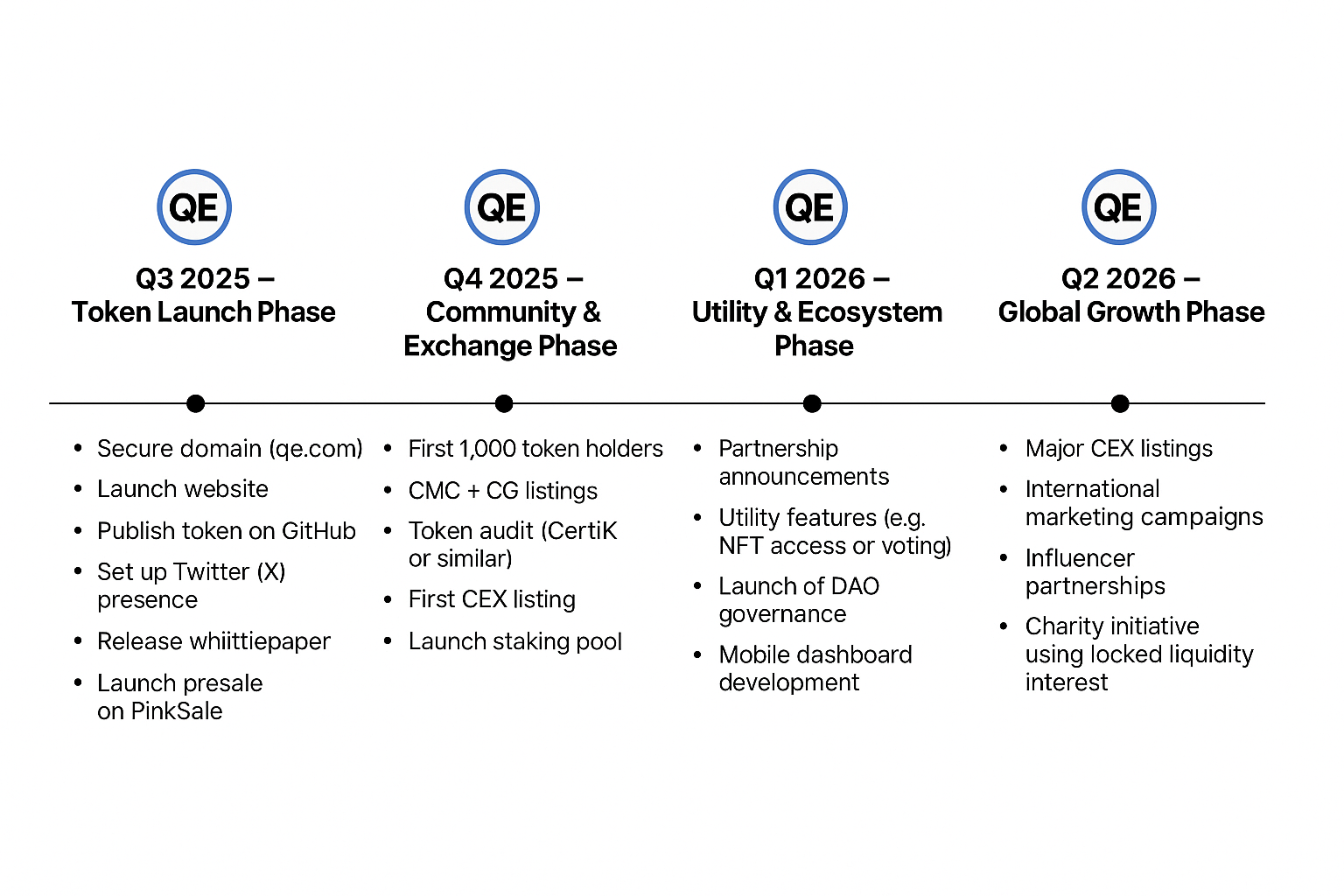 QE Token Roadmap